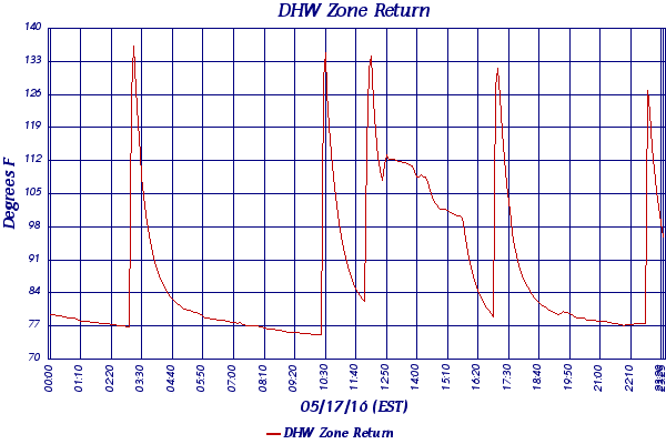 DHW Zone Return