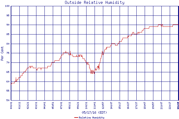 Relative Humidity