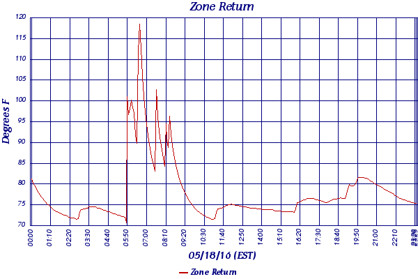 Zone Return