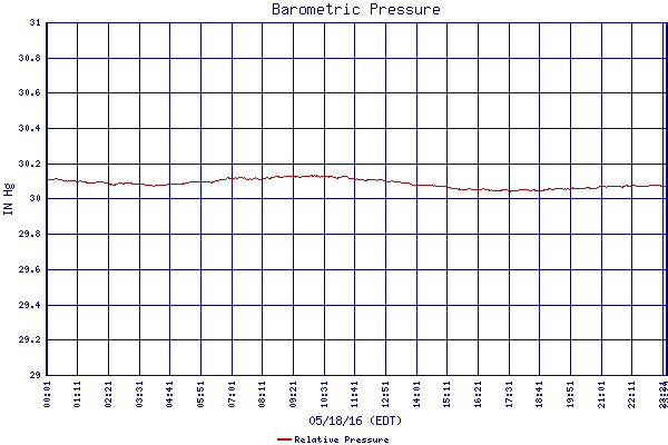 Relative Pressure