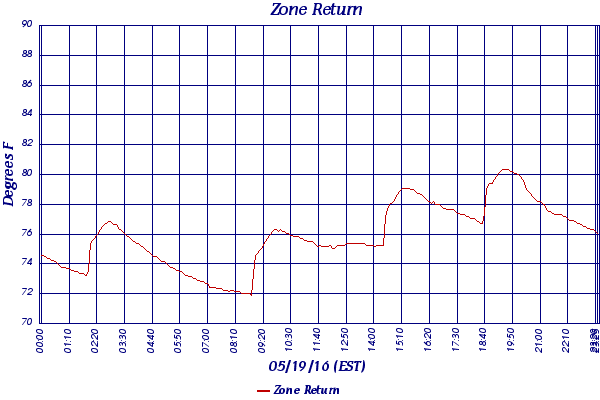 Zone Return