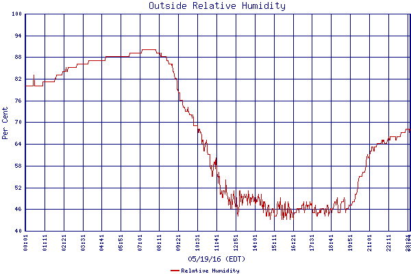 Relative Humidity