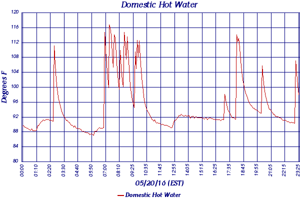 Domestic Hot Water