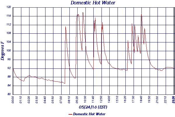 Domestic Hot Water