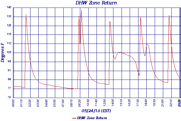 DHW Zone Return
