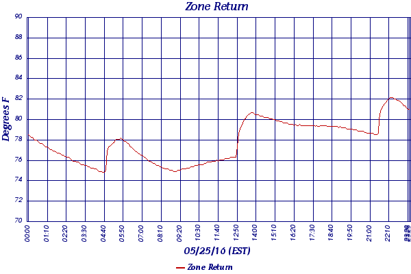 Zone Return