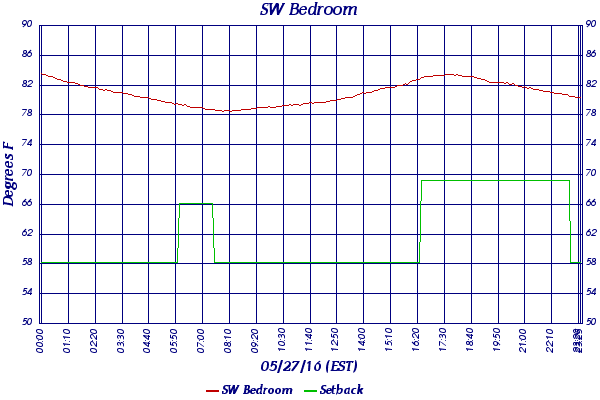 SW Bedroom