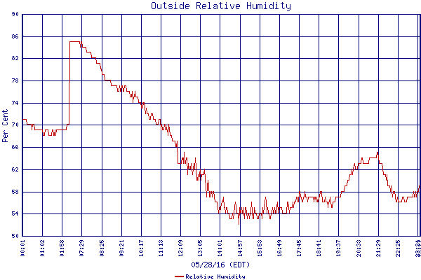 Relative Humidity