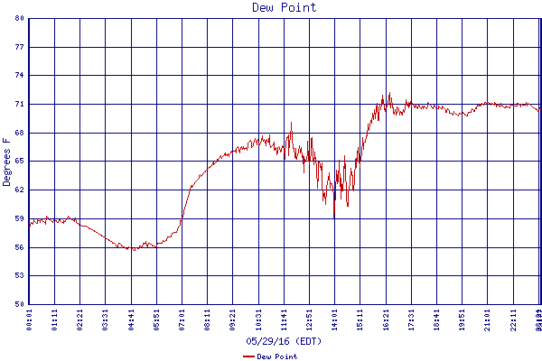 Dew Point