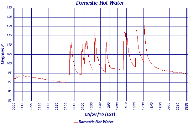 Domestic Hot Water