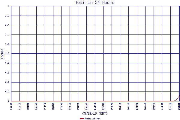 Rain 24 Hr