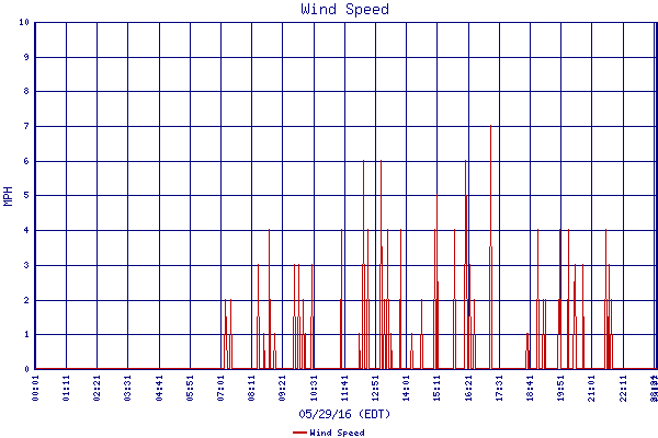 Wind Speed