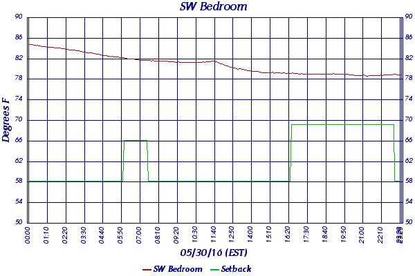SW Bedroom