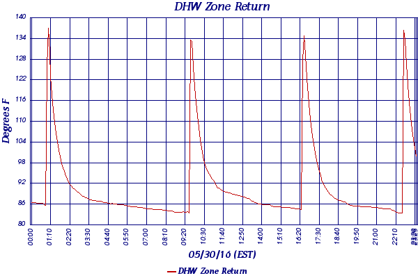 DHW Zone Return