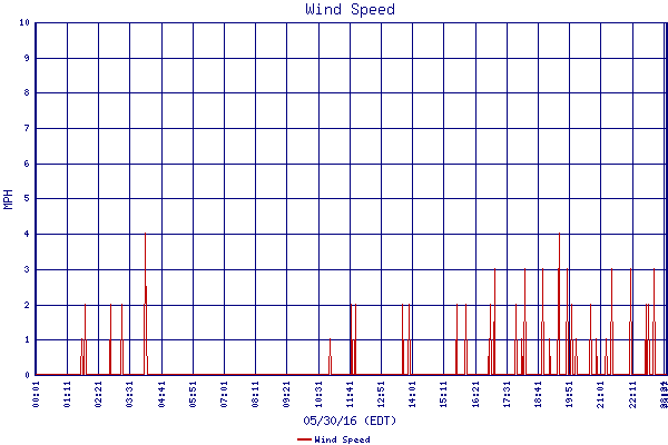 Wind Speed
