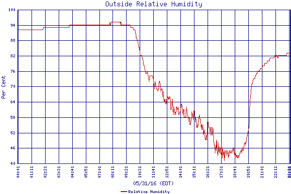 Relative Humidity