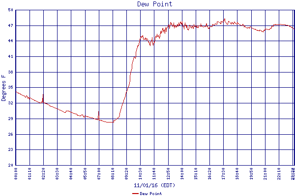 Dew Point