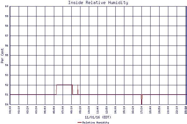 Relative Humidity