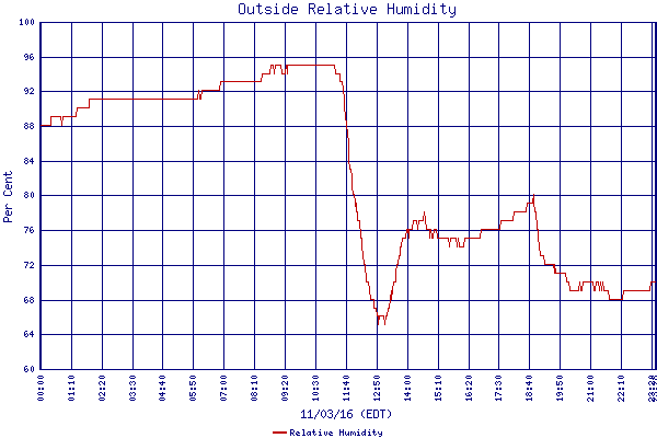 Relative Humidity