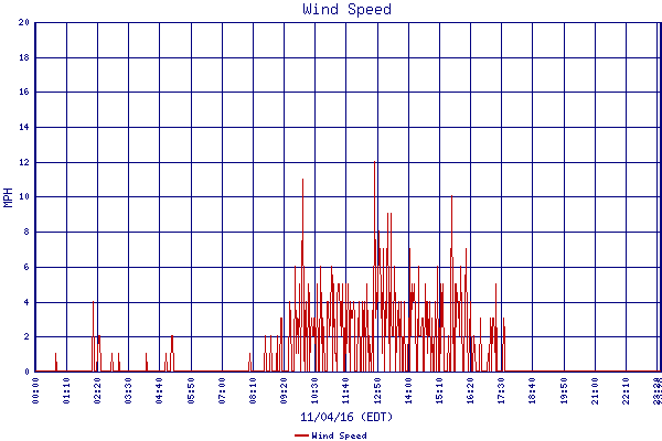 Wind Speed
