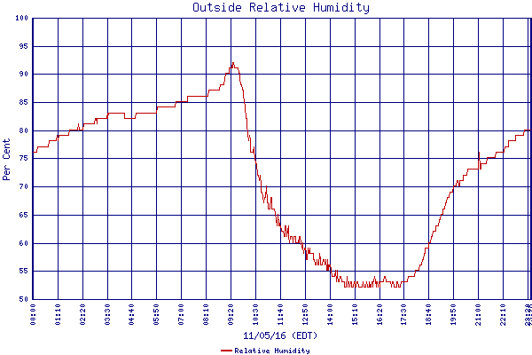 Relative Humidity