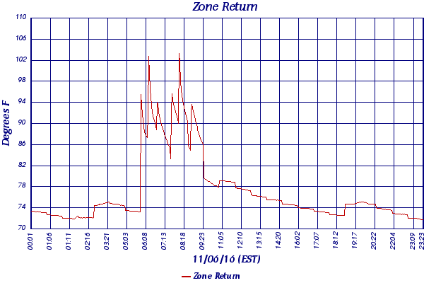 Zone Return