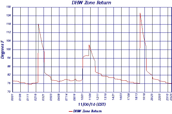 DHW Zone Return