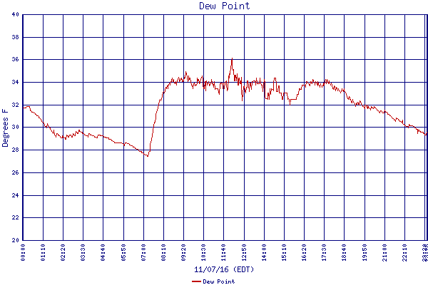 Dew Point