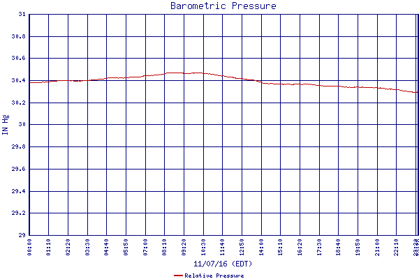 Relative Pressure
