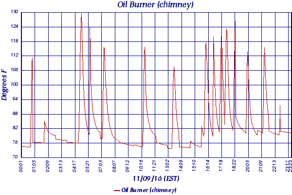 Oil Burner (chimney)