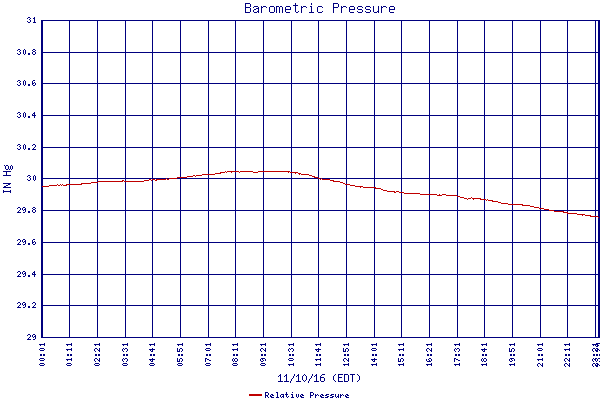 Relative Pressure