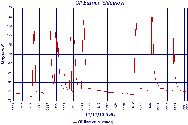 Oil Burner (chimney)