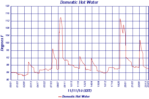 Domestic Hot Water