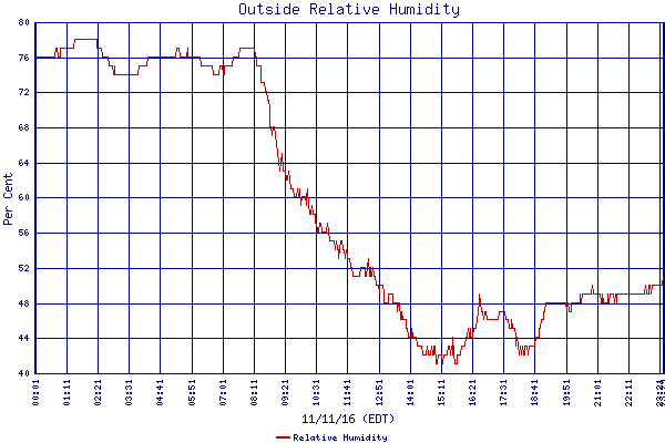 Relative Humidity