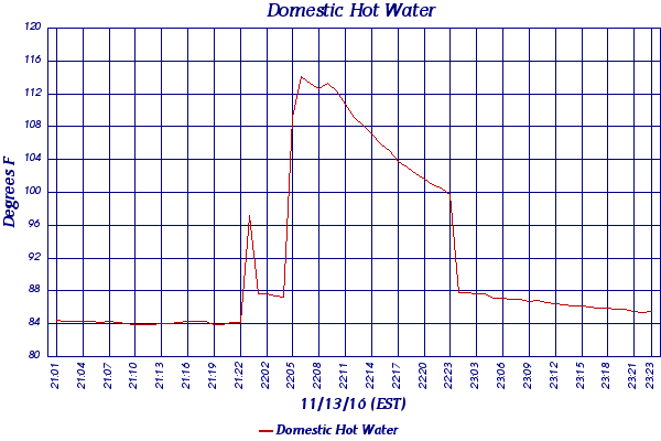 Domestic Hot Water