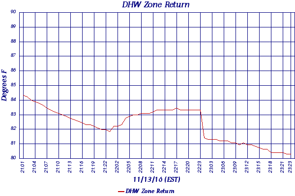 DHW Zone Return