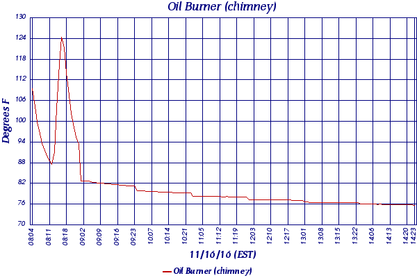 Oil Burner (chimney)