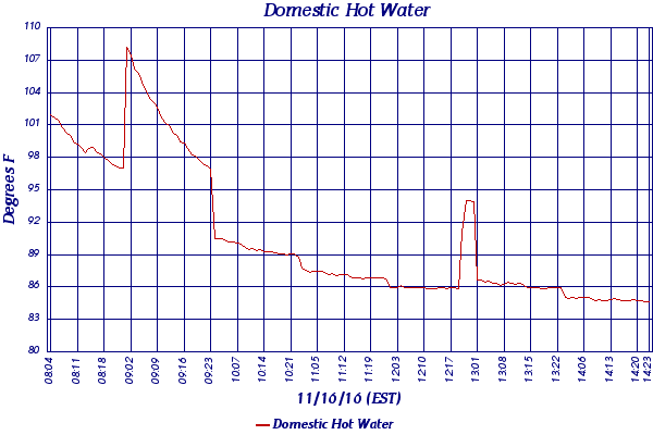 Domestic Hot Water