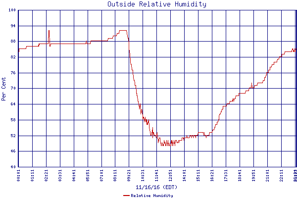 Relative Humidity
