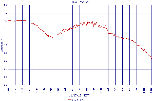 Dew Point