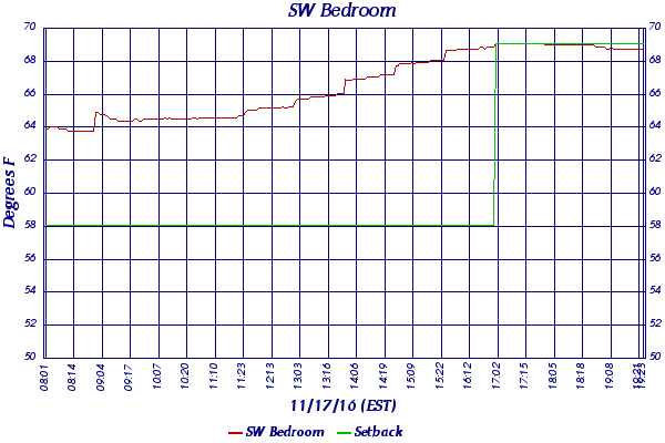 SW Bedroom