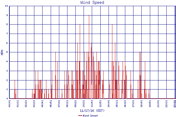 Wind Speed