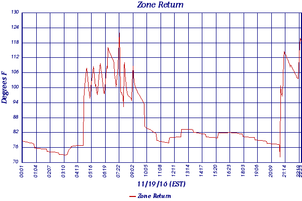 Zone Return