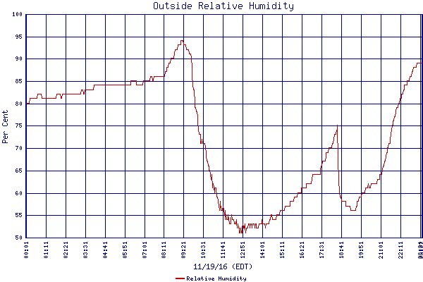 Relative Humidity