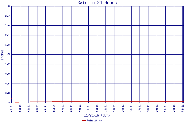 Rain 24 Hr