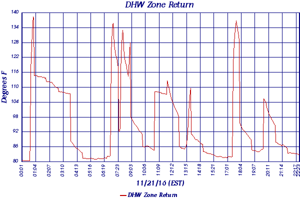 DHW Zone Return