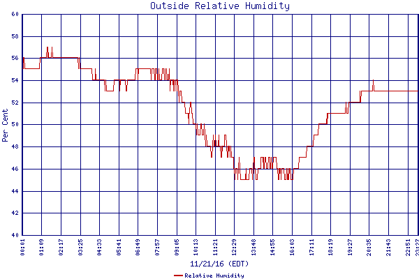 Relative Humidity