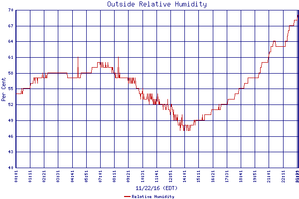 Relative Humidity