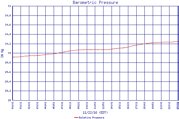 Relative Pressure