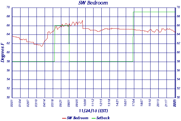 SW Bedroom
